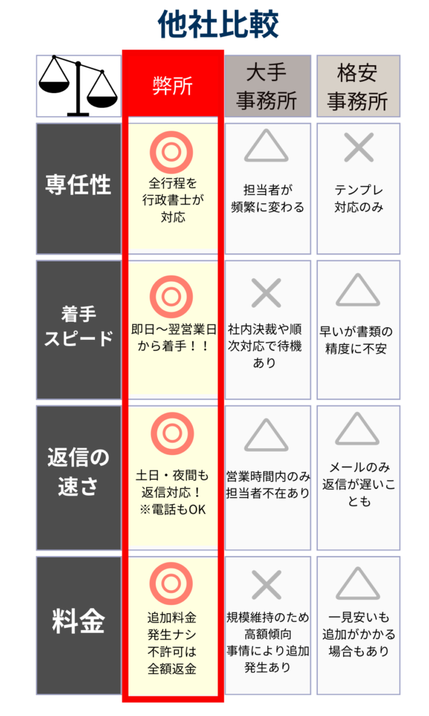 第1種貨物利用運送事業の登録申請・許可取得。2026年4月の法改正基準、水屋実務の違法化や契約解除リスク対策に完全対応。専門の行政書士が最短1週間で申請書を作成。当日着手・15分スピード診断・全国対応・返金保証付き。書類作成から申請まで丸投げ可能で、ヒアリングに答えるだけ。大手や格安事務所と比較し、専任性・着手スピード・土日夜間の返信対応・追加料金なしの全額返金保証で選ばれています。無料で診断・相談受付中。