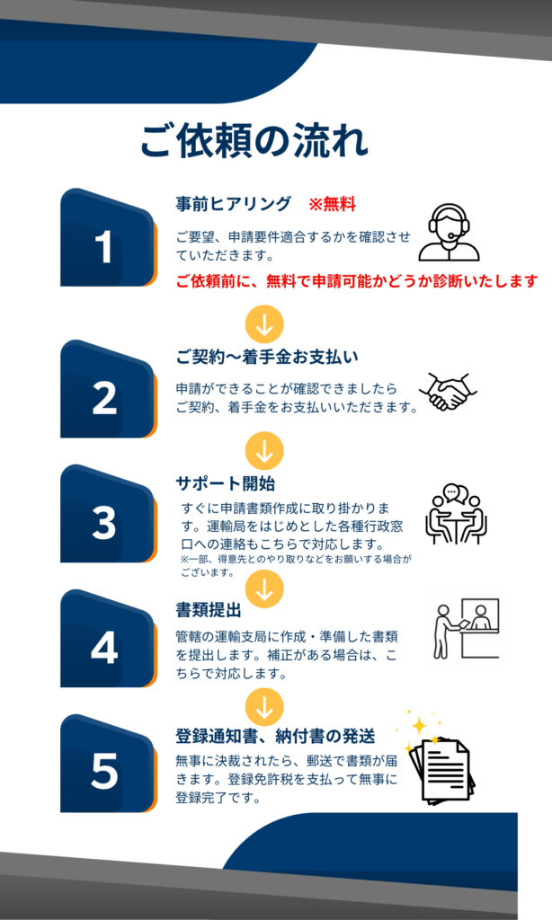 第1種貨物利用運送事業の登録申請・許可取得。2026年4月の法改正基準に完全対応。物流業界10年の経験を持ち、運行管理者・フォークリフト免許を保有する専門の行政書士が最短1週間で申請書を作成します。当日着手・全国対応・返金保証付き。書類作成から申請、法人設立まで丸投げ可能。標準プラン総額15万円。大手物流会社での現場管理経験を活かした実態に合った申請で、「複雑な手続きをすべてお任せできて本業に集中できた」とお客様からも高評価をいただいております。無料で診断・相談受付中。